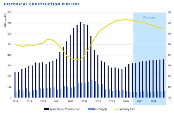 Historical contruction pipeline