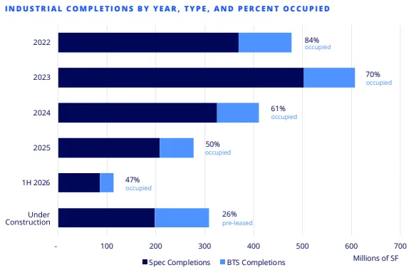 Industrial completions by year
