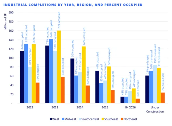 Industrial completions by year, region and percet occupied