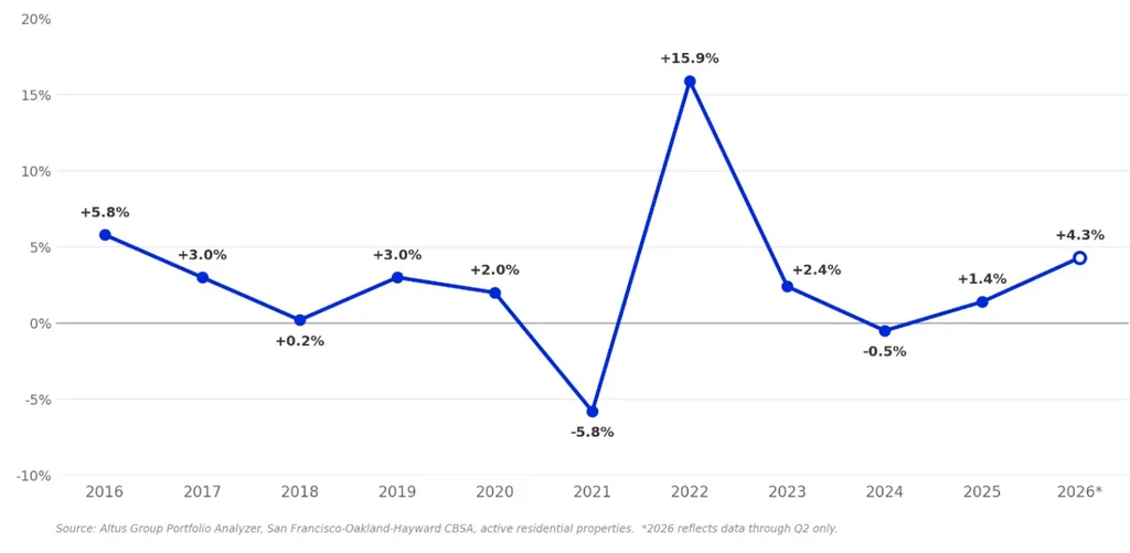Bay Area Multifamily Same Store Rent Growth