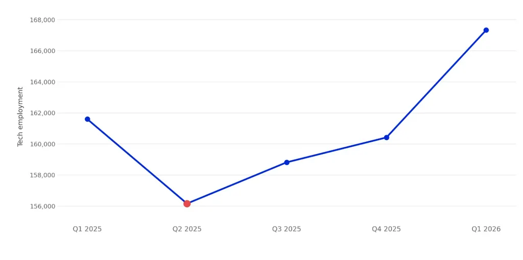 San Francisco Bay Area Tech Employment by Quarter