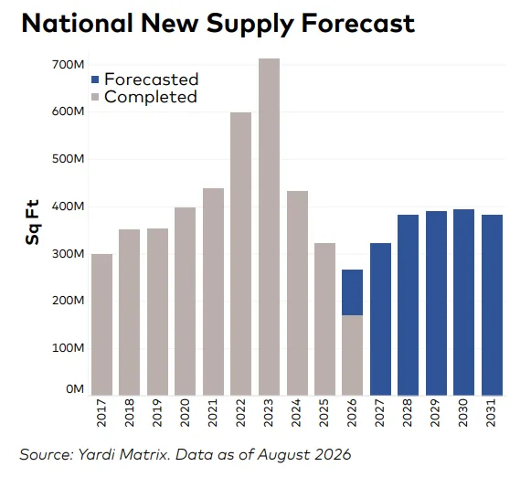 National New Supply Forecast