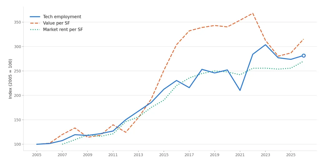 Tech employment, multifamily value and rent