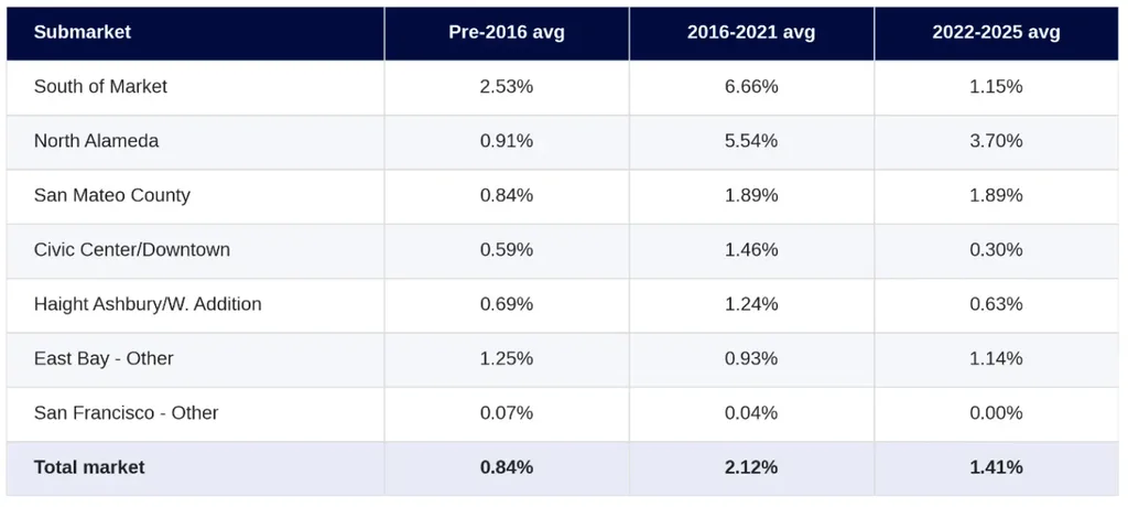 Average Annual Construction Rate by Submarket