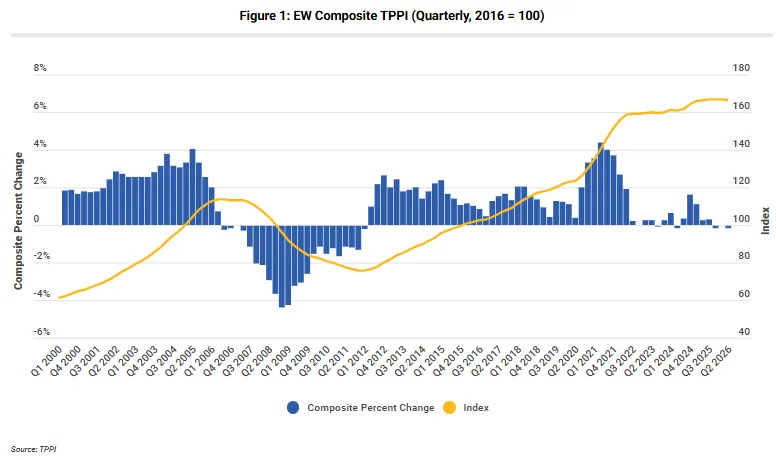 EW Composite TPPI (Quarterly, 2016 = 100)