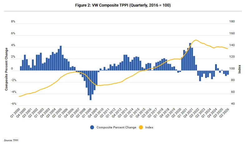 VW Composite TPPI (Quarterly, 2016 = 100)