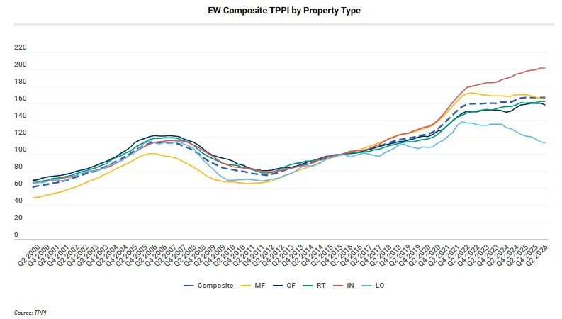 EW Composite TPPI by Property Type