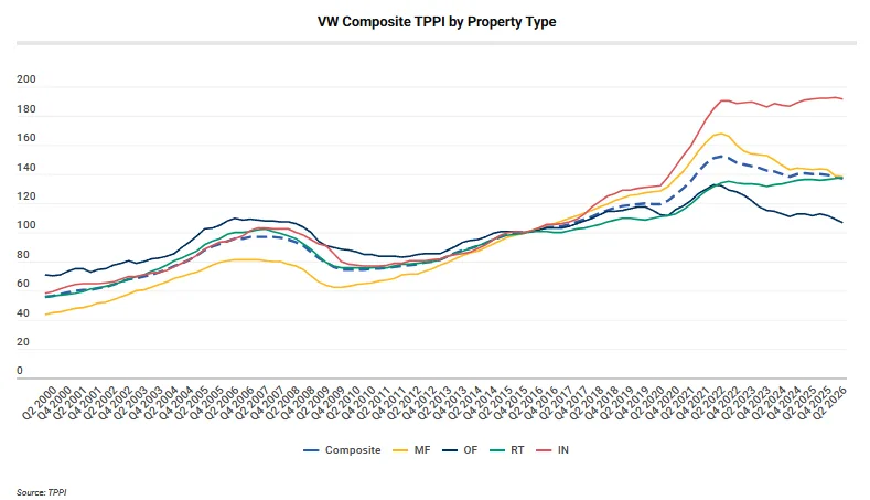 VW Composite TPPI by Property Type
