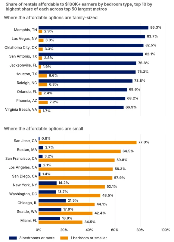 Share of rentals affordable to $100K