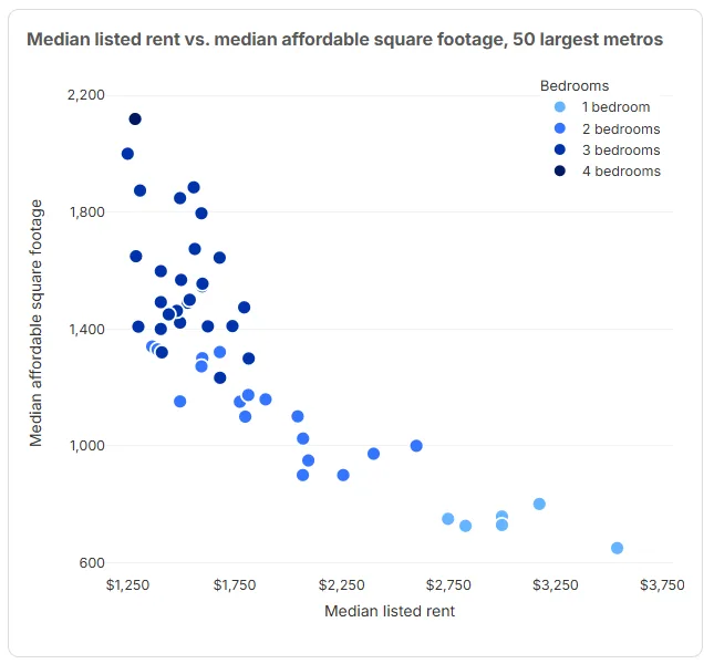 Median listed rent vs. median affordable square footage, 50 largest metros