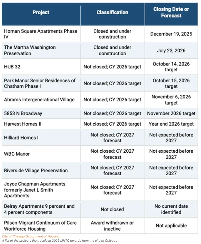 Years Later, Millions In Chicago Housing Projects Remain Unbuilt
