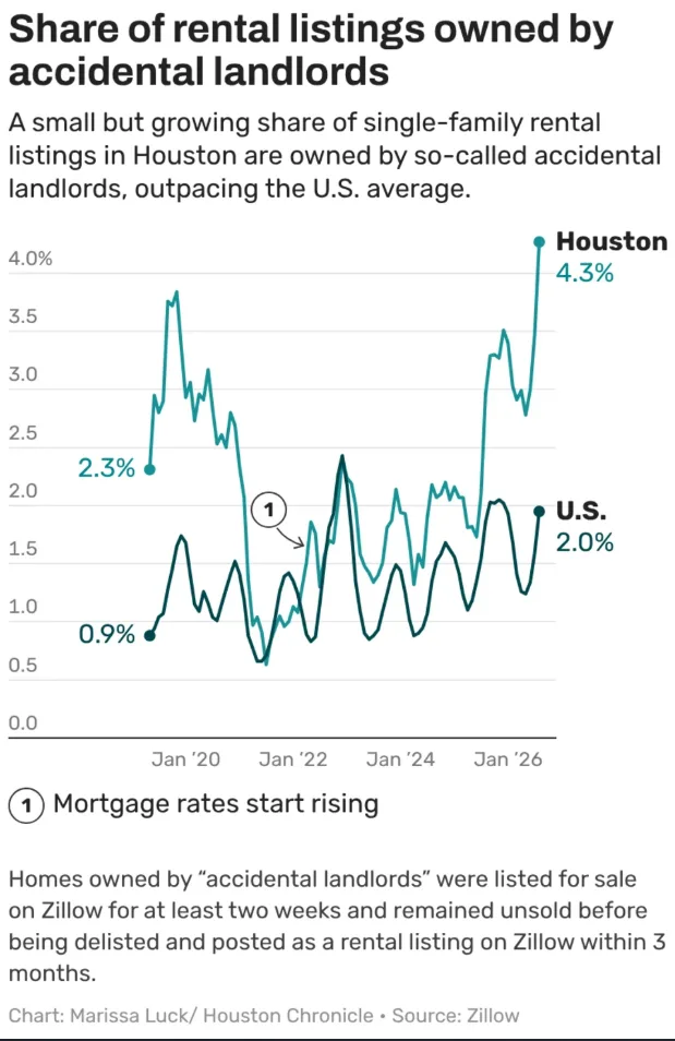 Share of rental