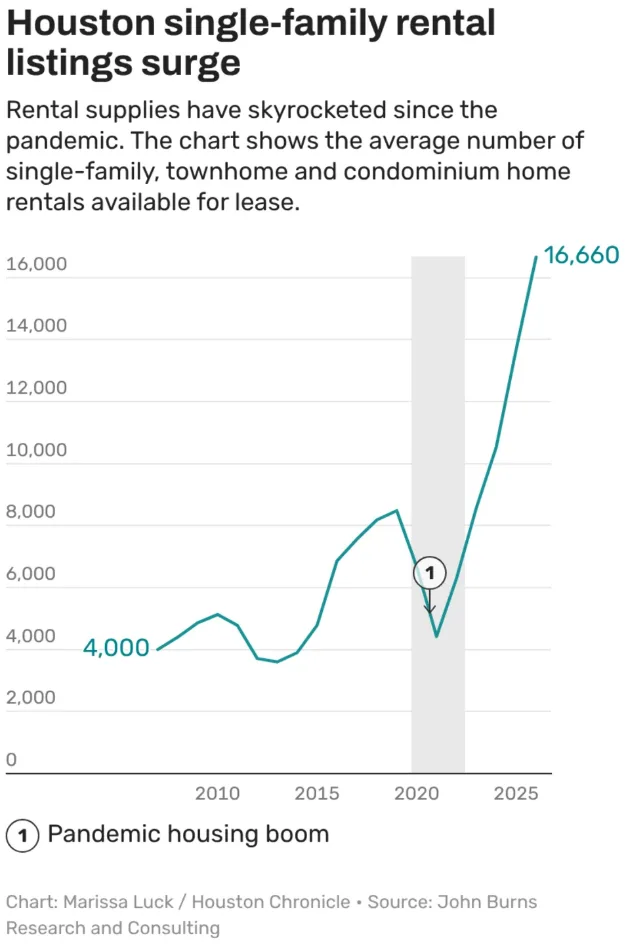 Houston single family