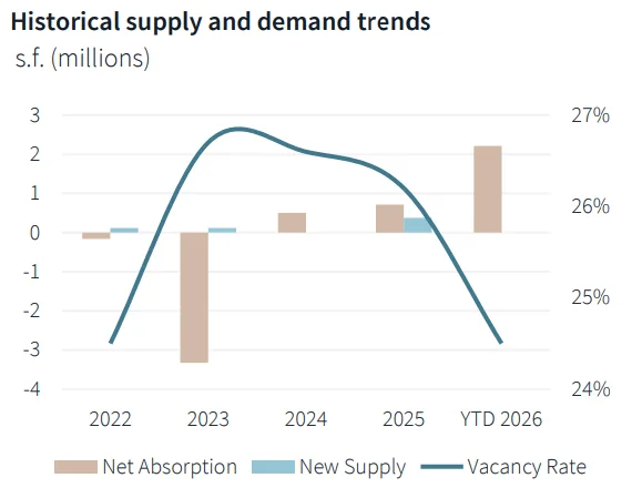 Historical supply and demand trends