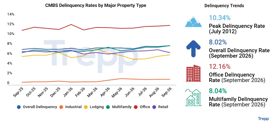 CMBS Delinquiency Rates by Major Property Type