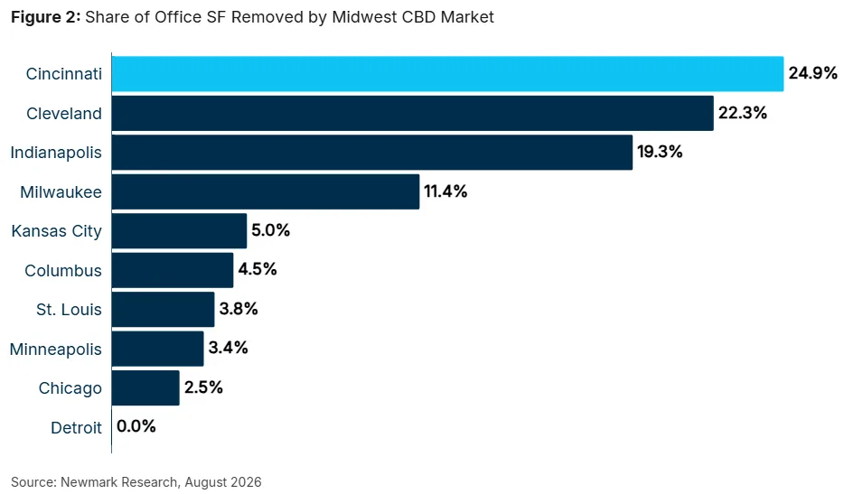 Share of office SF