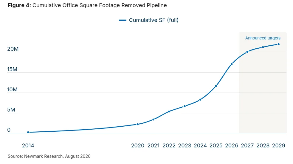 Cumulative Office