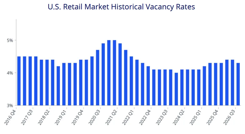 U.S. Retail Market