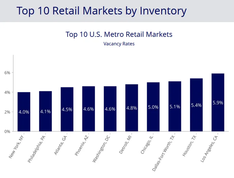 Top 10 Retail Markets