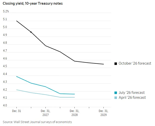 Closing yield