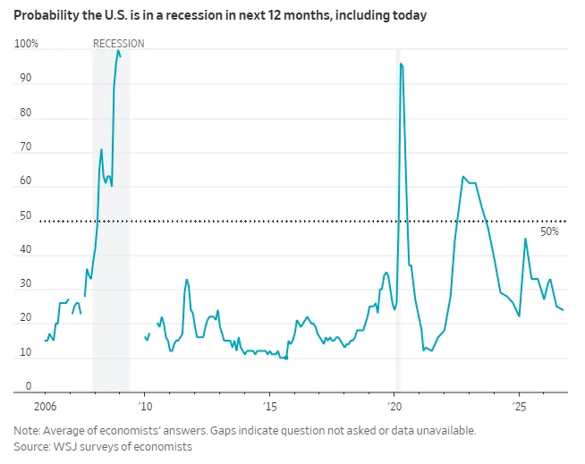 Probability the U.S. is in a recession in next 12 months, including today