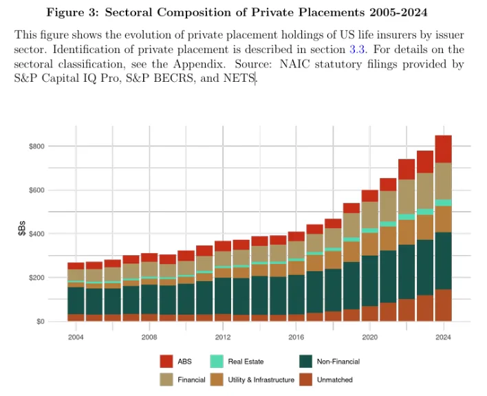 Sectoral Composition of private placement 2005-2024