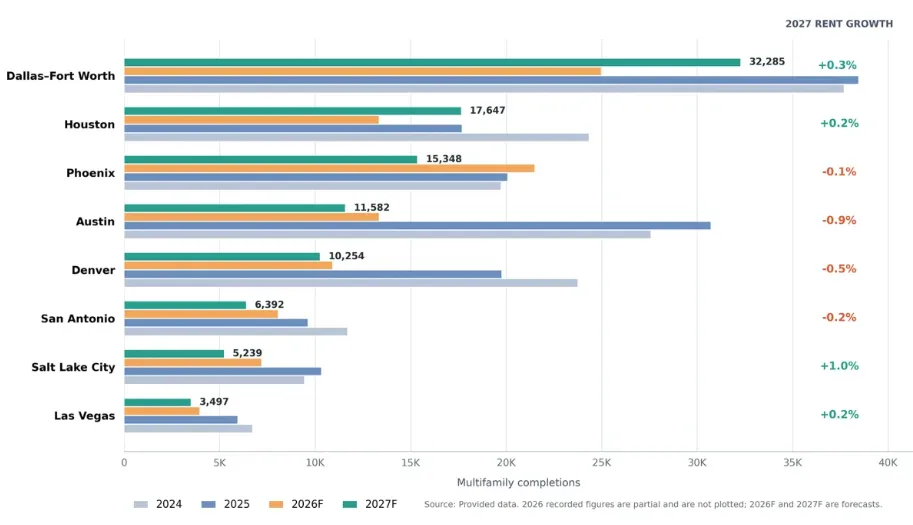 2027 Rent Growth