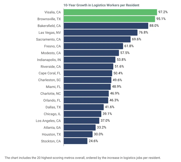 10 Year growth in logistics workers