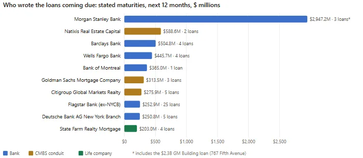 Who wrote the loans coming due