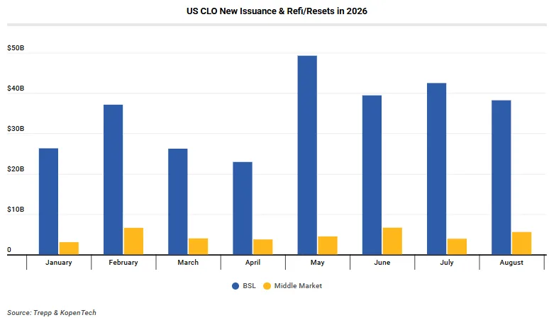 US CLO New Issuance & Refi/Resets in 2026