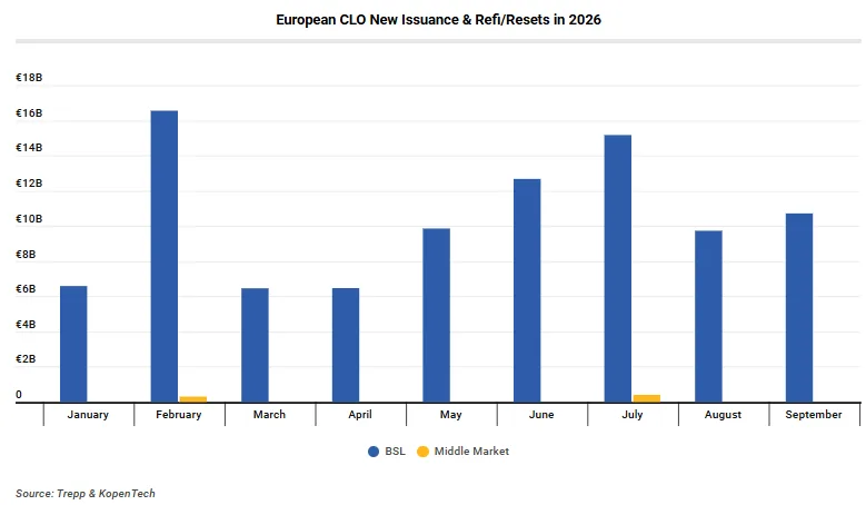 European CLO New Issuance & Refi/Resets in 2026