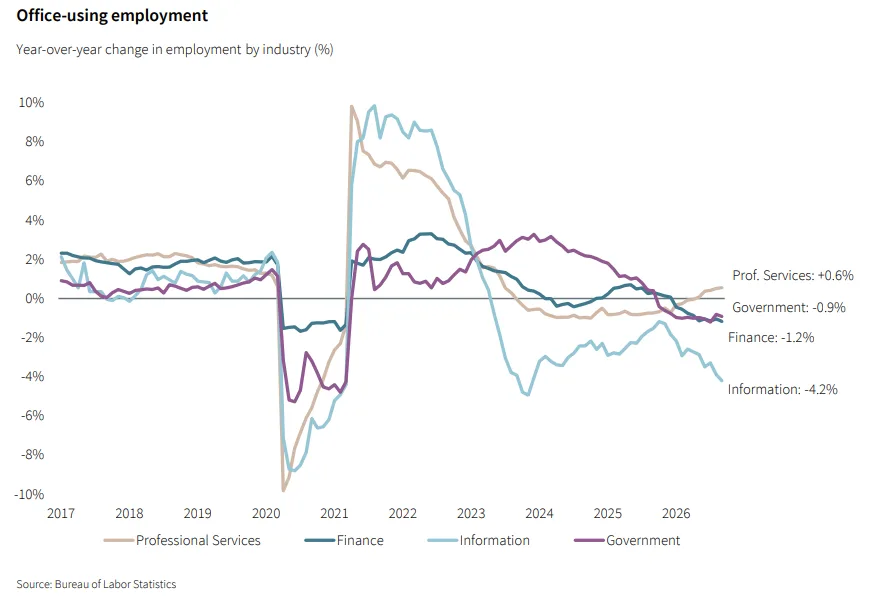 Office-using employment