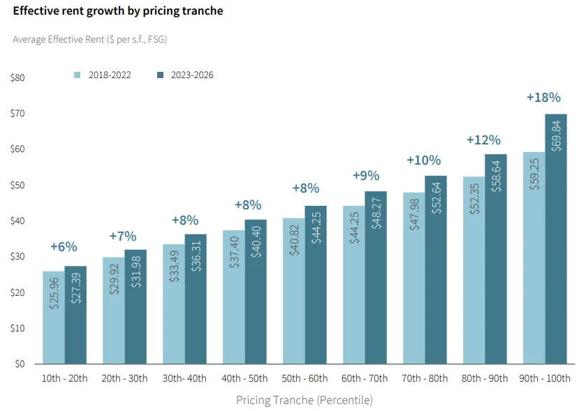 Effective rent growth by pricing tranche
