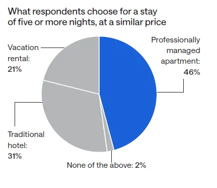 What respondents choose for a stay
of five or more nights, at a similar price