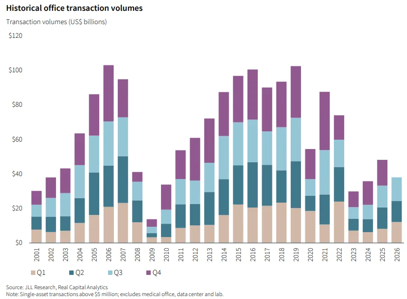 Historical office transaction volumes