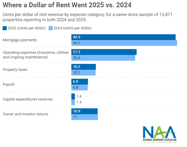 Where the 2025 Rent Dollar Went
