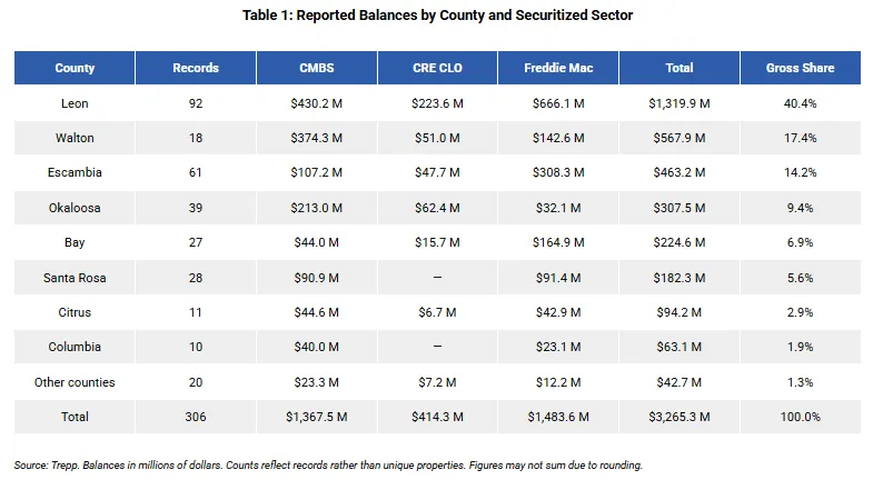Table 1: Reported Balances by County and Securitized Sector