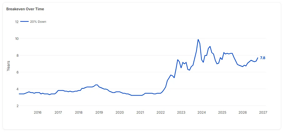Breakeven Over Time
