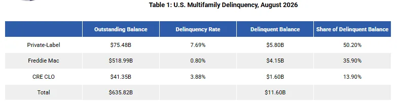 Table 1: U.S. Multifamily Delinquency, August 2026