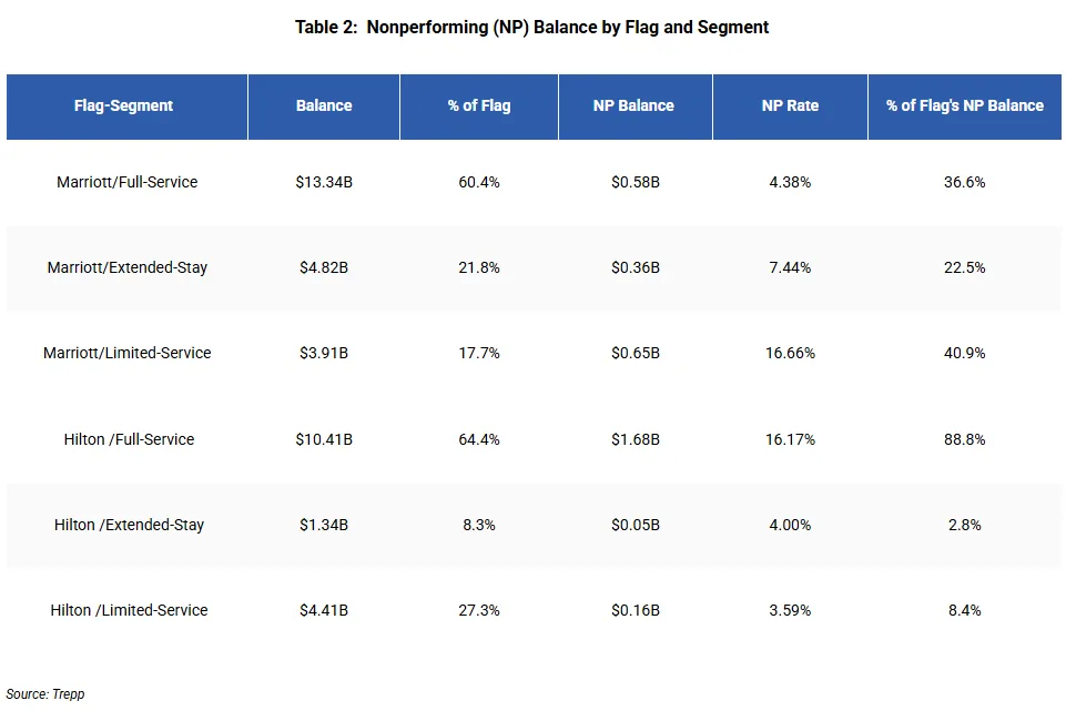 Nonperforming (NP) Balance by Flag and Segment