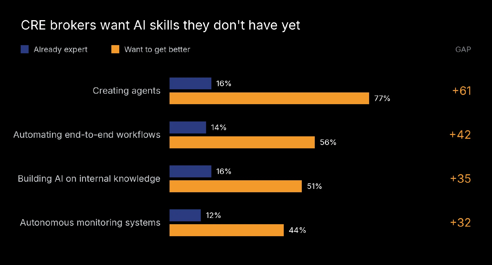 Bar chart: CRE brokers want AI skills they don't have yet, from creating agents (16% expert, 77% want to improve) to autonomous monitoring systems