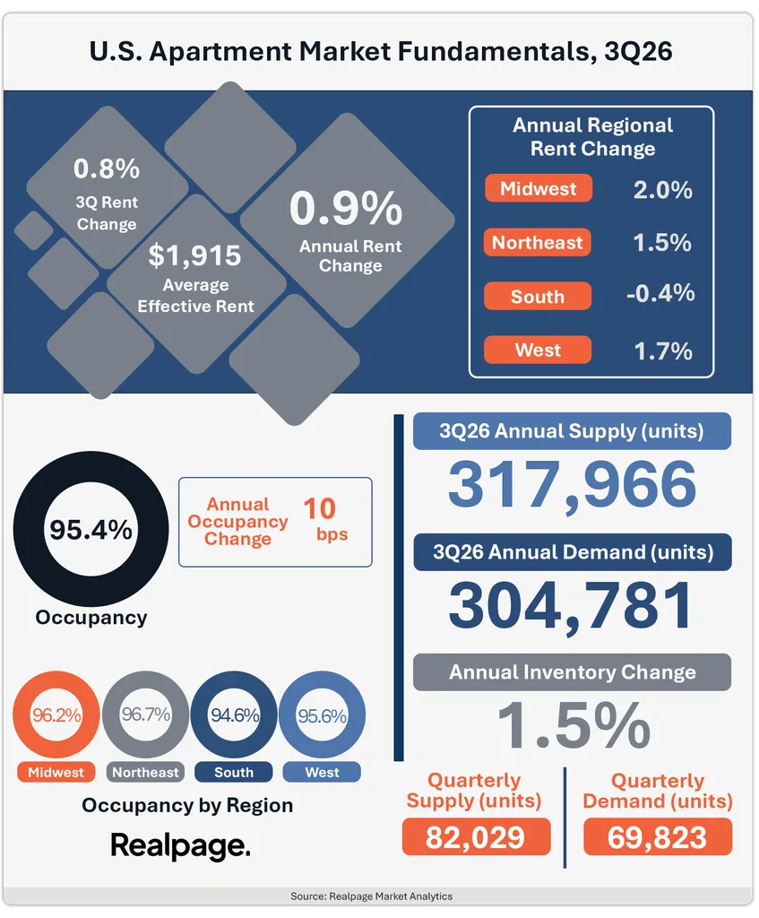 US Apartment Market Fundamentals