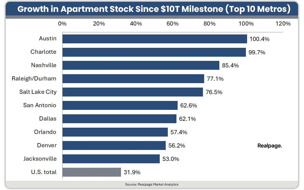 Growth in apartment stock
