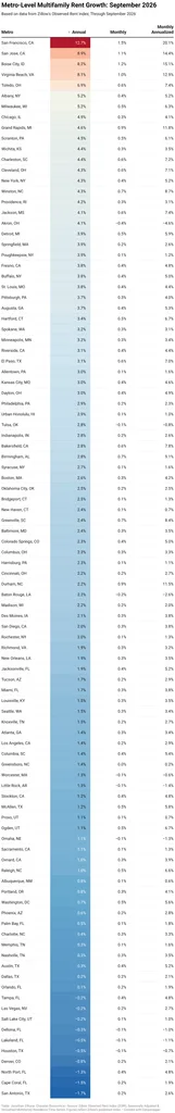 Metro-Level Multifamily Rent Growth: September 2026

