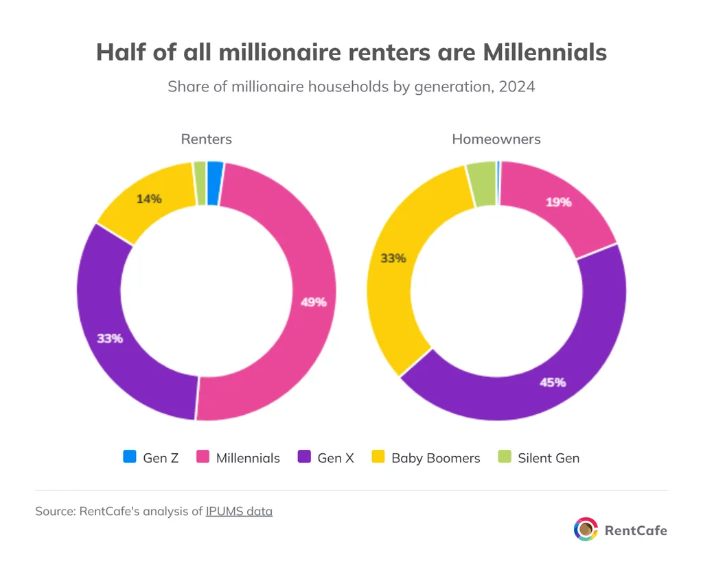 Half of all millionaire renters are Millennials