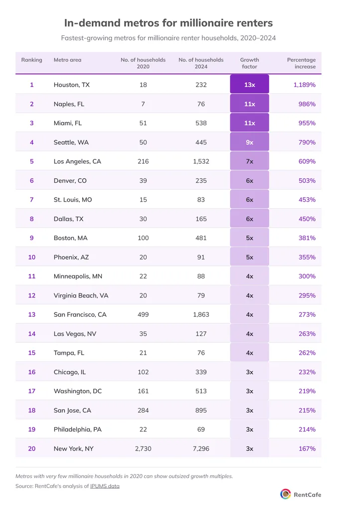 In-demand metros for millionaire renters