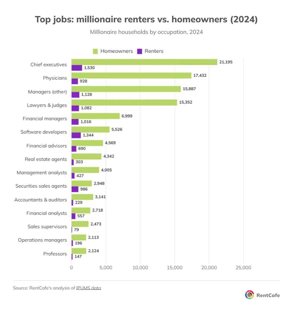 Top jobs: millionaire renters vs. homeowners (2024)