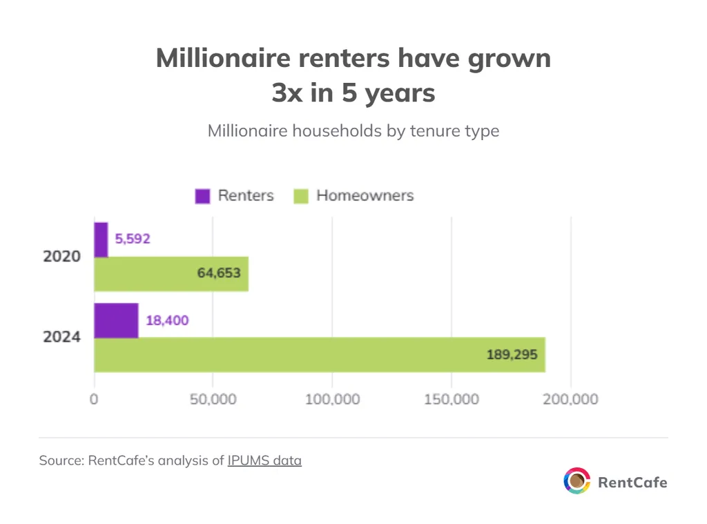 Millionaire renters have grown 3x in 5 years