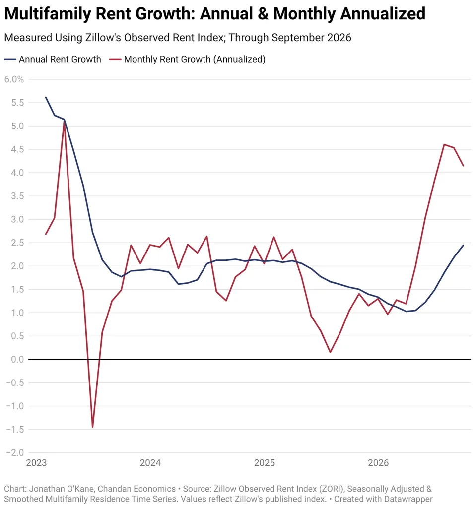 Multifamily Rent Growth: Annual & Monthly Annualized
