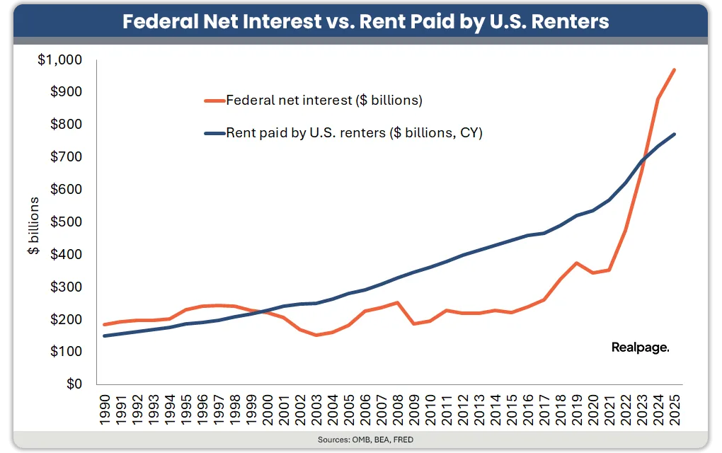 Federal Net interest vs rent paid by U.S. Renters